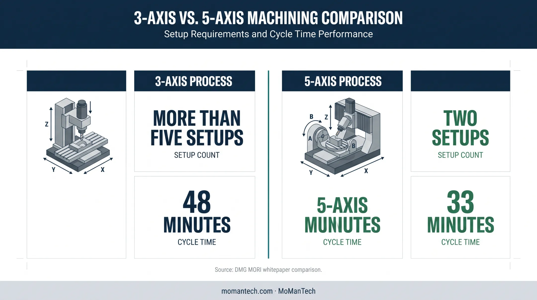 3-axis versus 5-axis machining setup and cycle time comparison