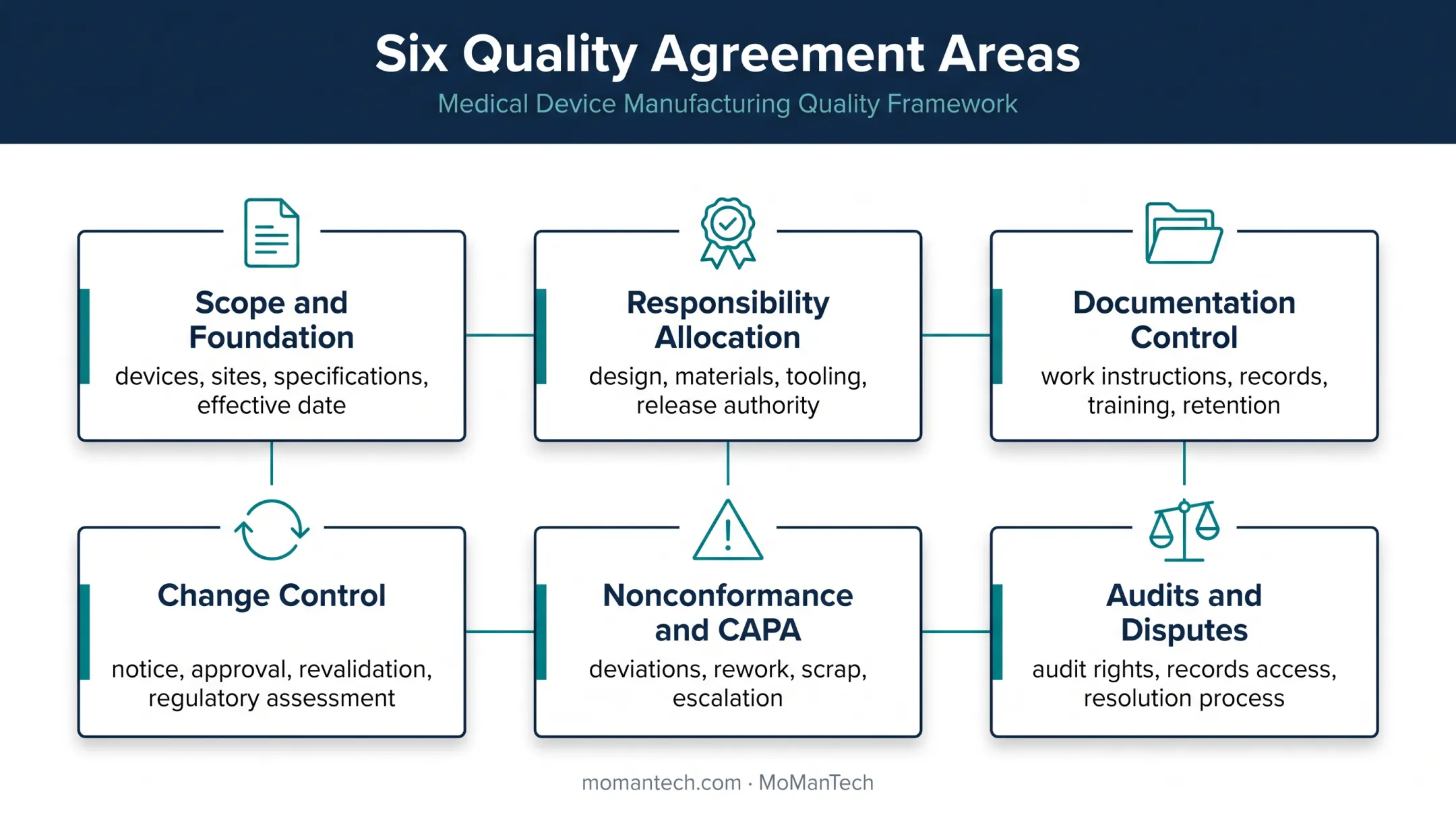 Medical device quality agreement coverage areas and controls