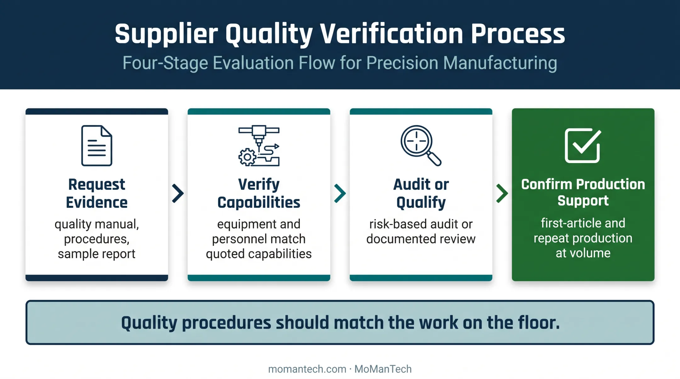Four-stage contract manufacturer due diligence review process