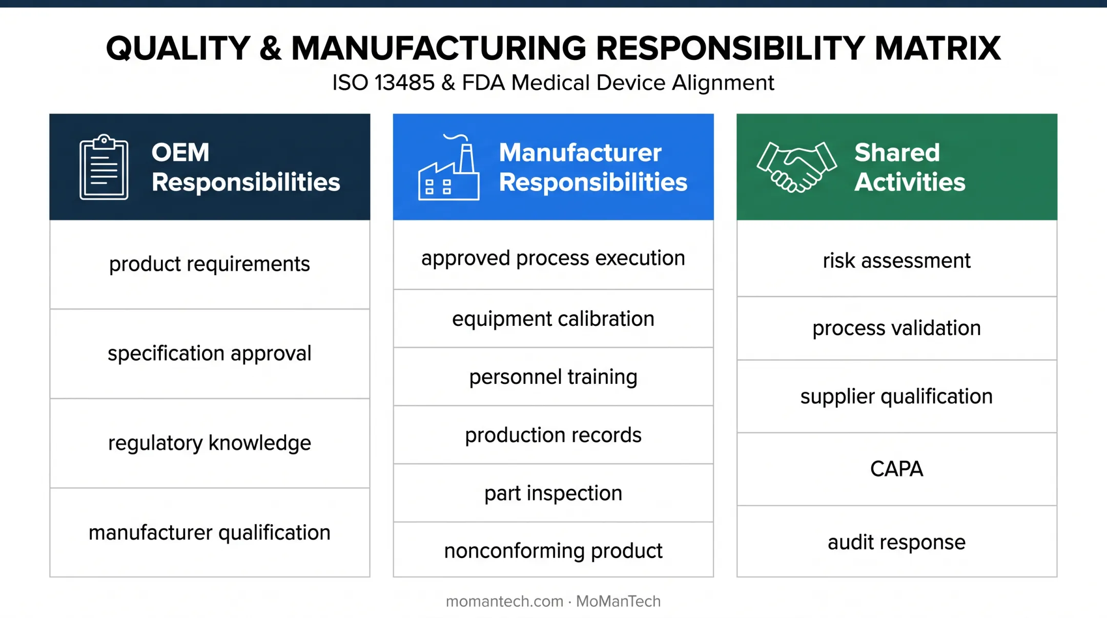 OEM and contract manufacturer quality responsibility matrix