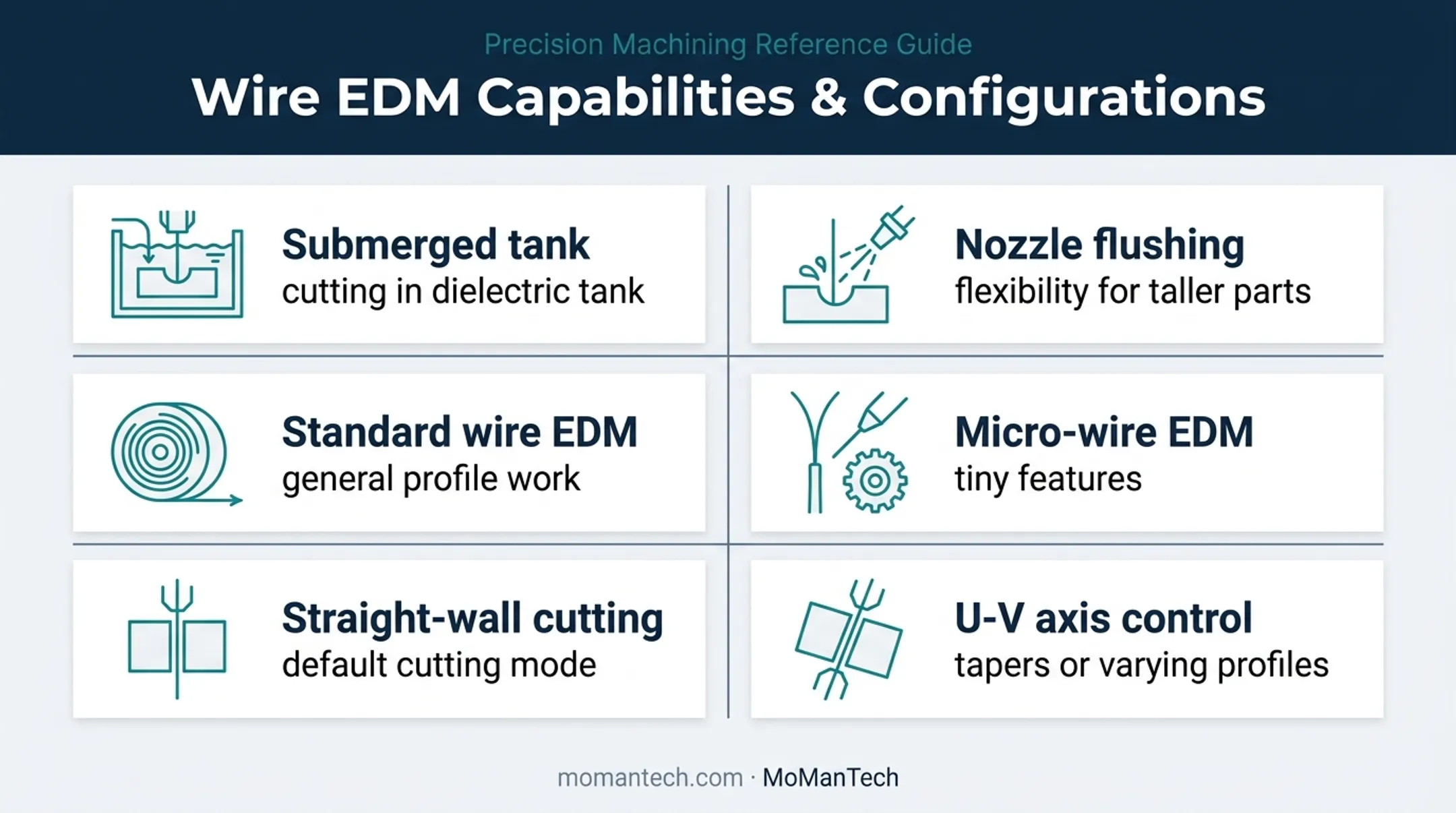 Wire EDM configurations and cutting modes for precision machining