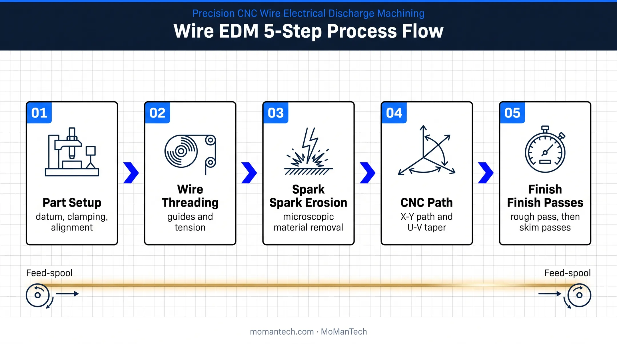 Wire EDM spark erosion workflow from setup through skim passes