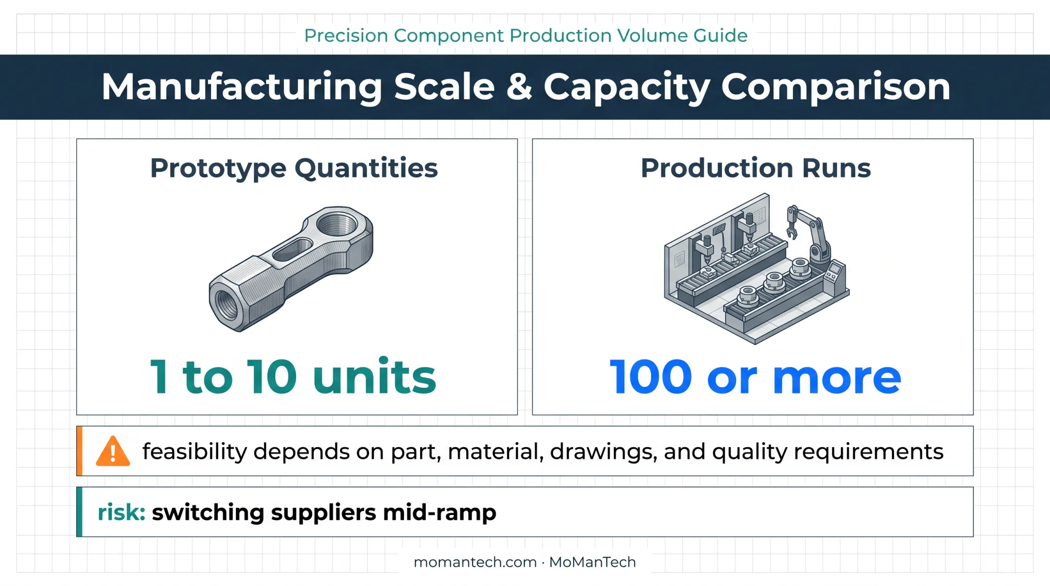 Orthopedic prototype quantities versus repeat production scale comparison