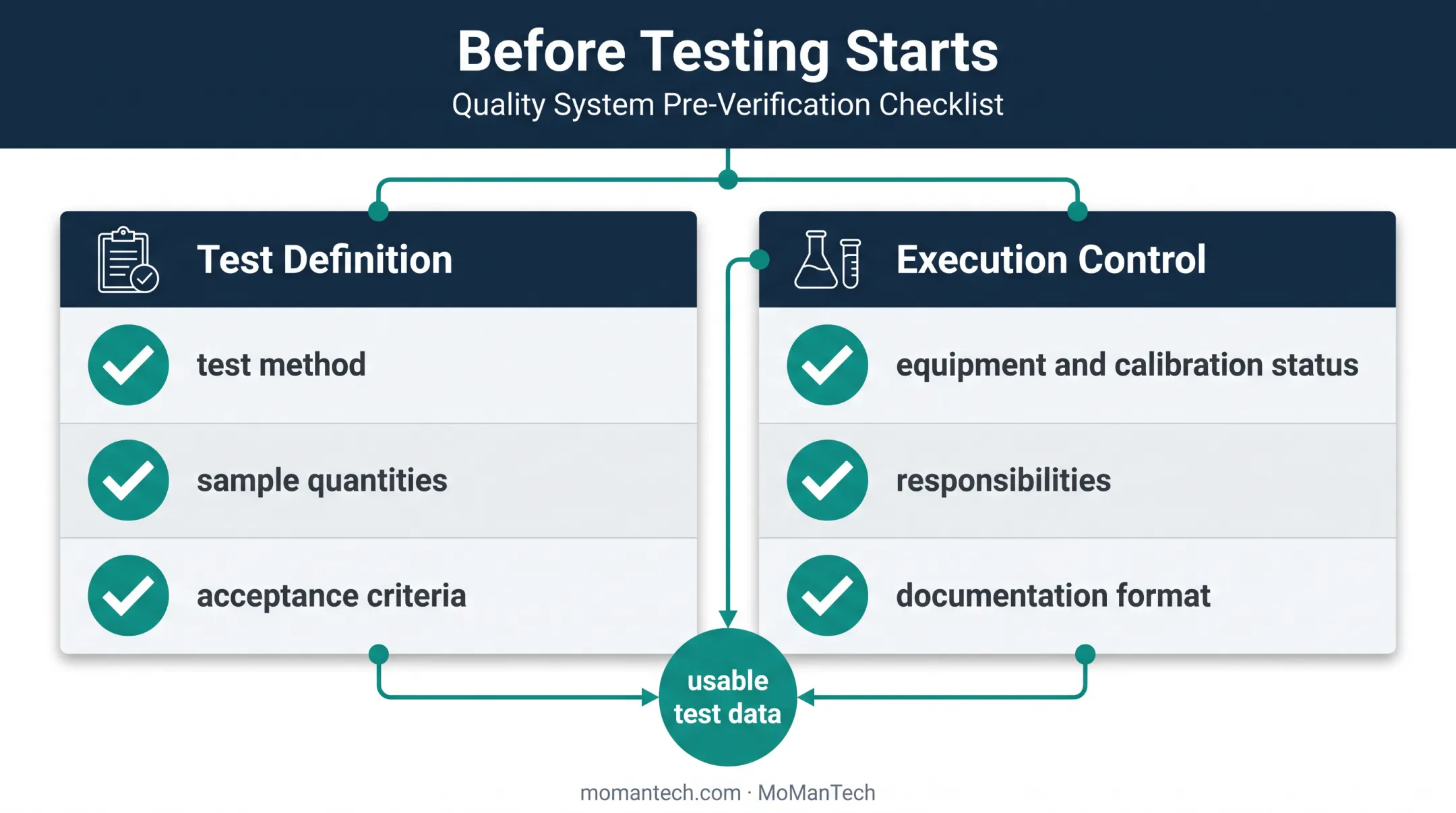 Medical device prototype testing readiness planning checklist