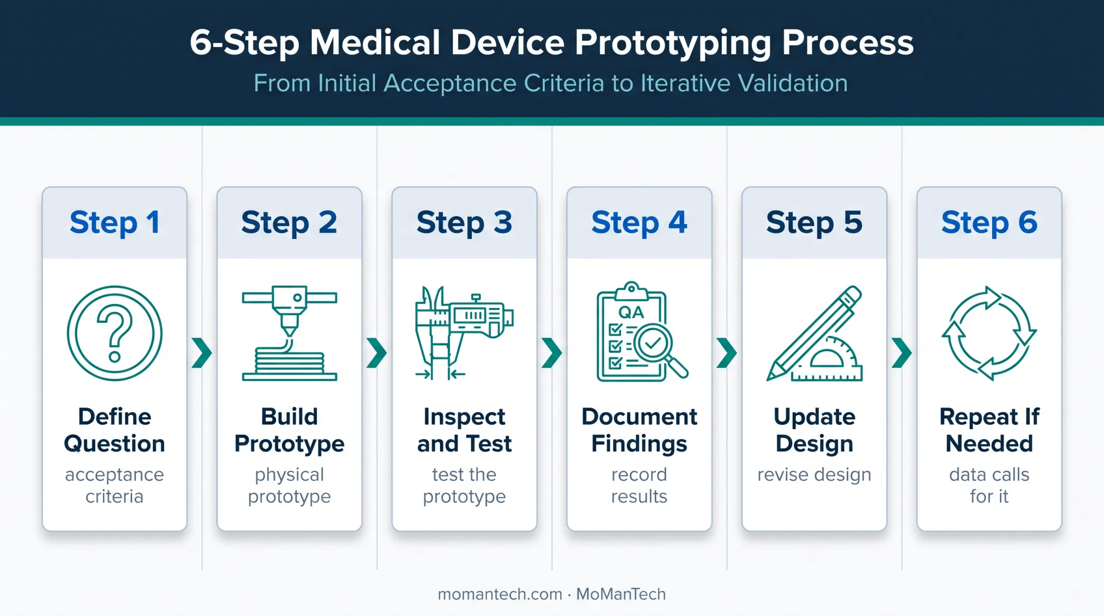 Six-step medical device prototype test and revision cycle