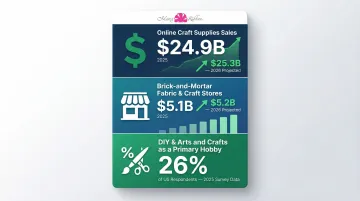US craft and hobby retail market size statistics for 2025 and 2026 projections