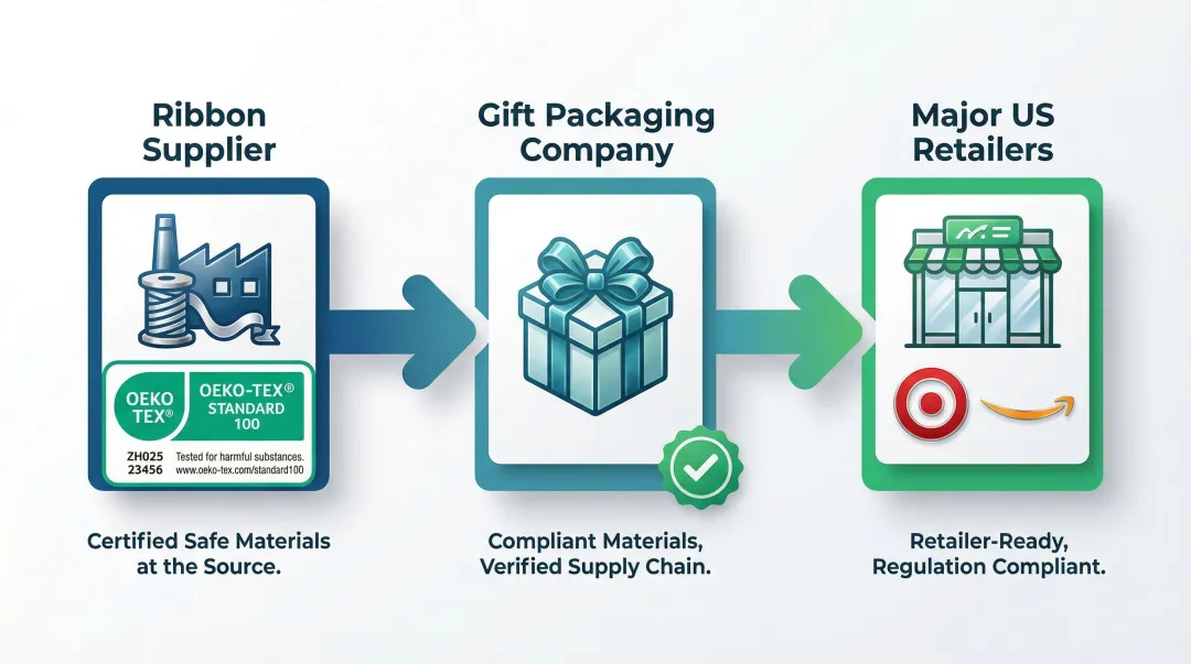 Oeko-Tex Standard 100 certification compliance chain for retail ribbon suppliers