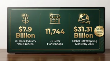 US floral industry market size statistics and ribbon market growth projections infographic