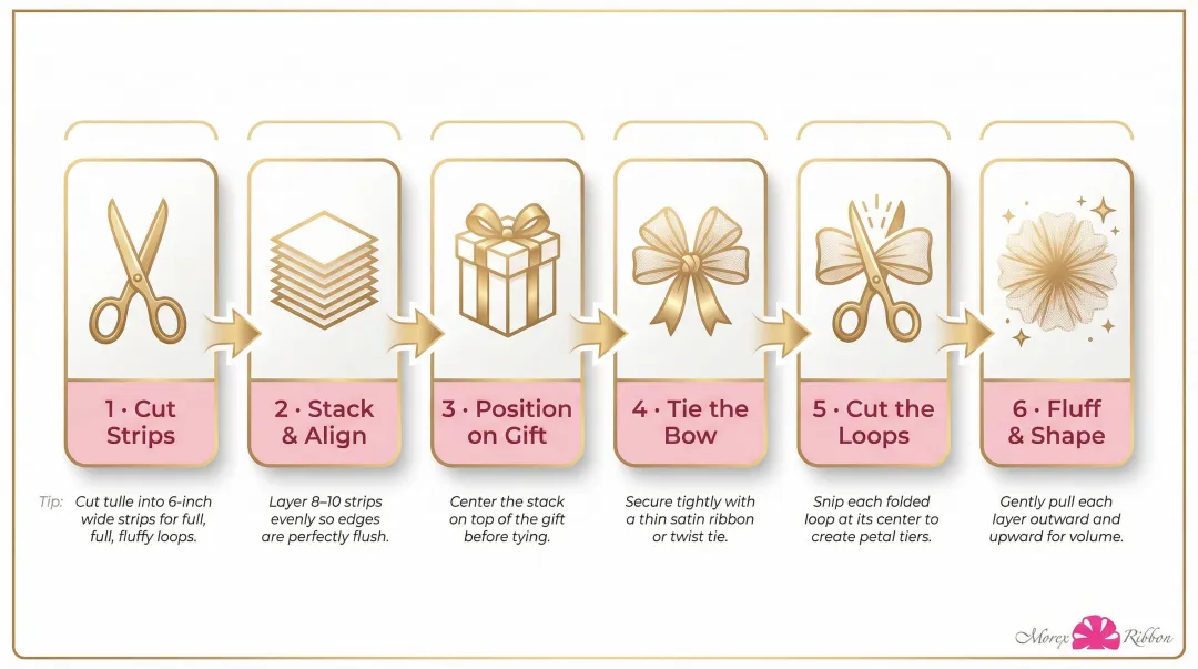 6-step tulle bow making process flow from cutting to fluffing