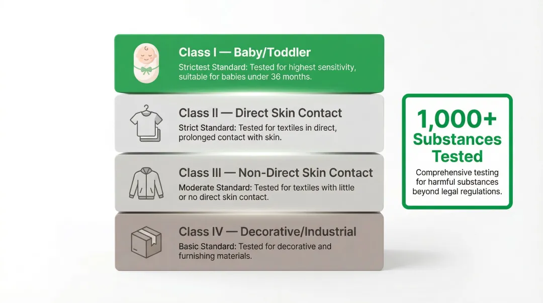 Oeko-Tex Standard 100 certification classes explained from baby to industrial use breakdown