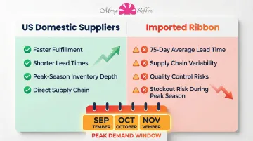 Domestic versus imported Christmas ribbon lead time comparison infographic
