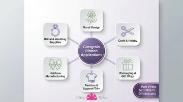 Grosgrain ribbon US market segments and industry applications breakdown infographic