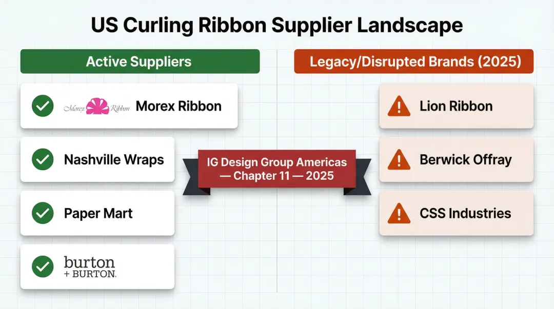 US curling ribbon market landscape showing active suppliers versus legacy bankrupt brands 2025