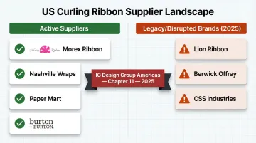 US curling ribbon market landscape showing active suppliers versus legacy bankrupt brands 2025