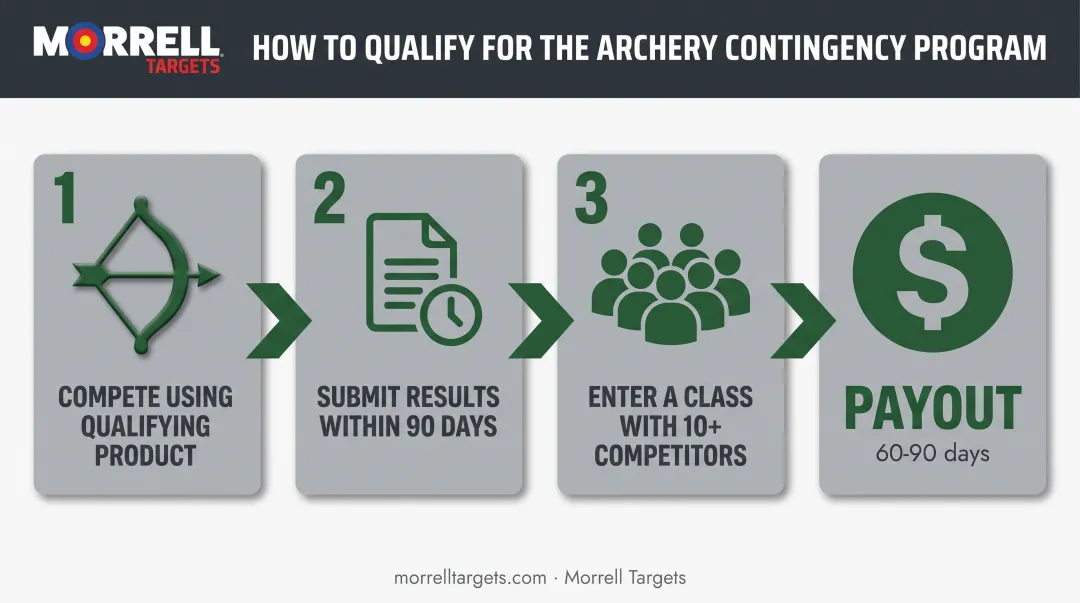 3-step archery contingency program qualification process from competition to payout