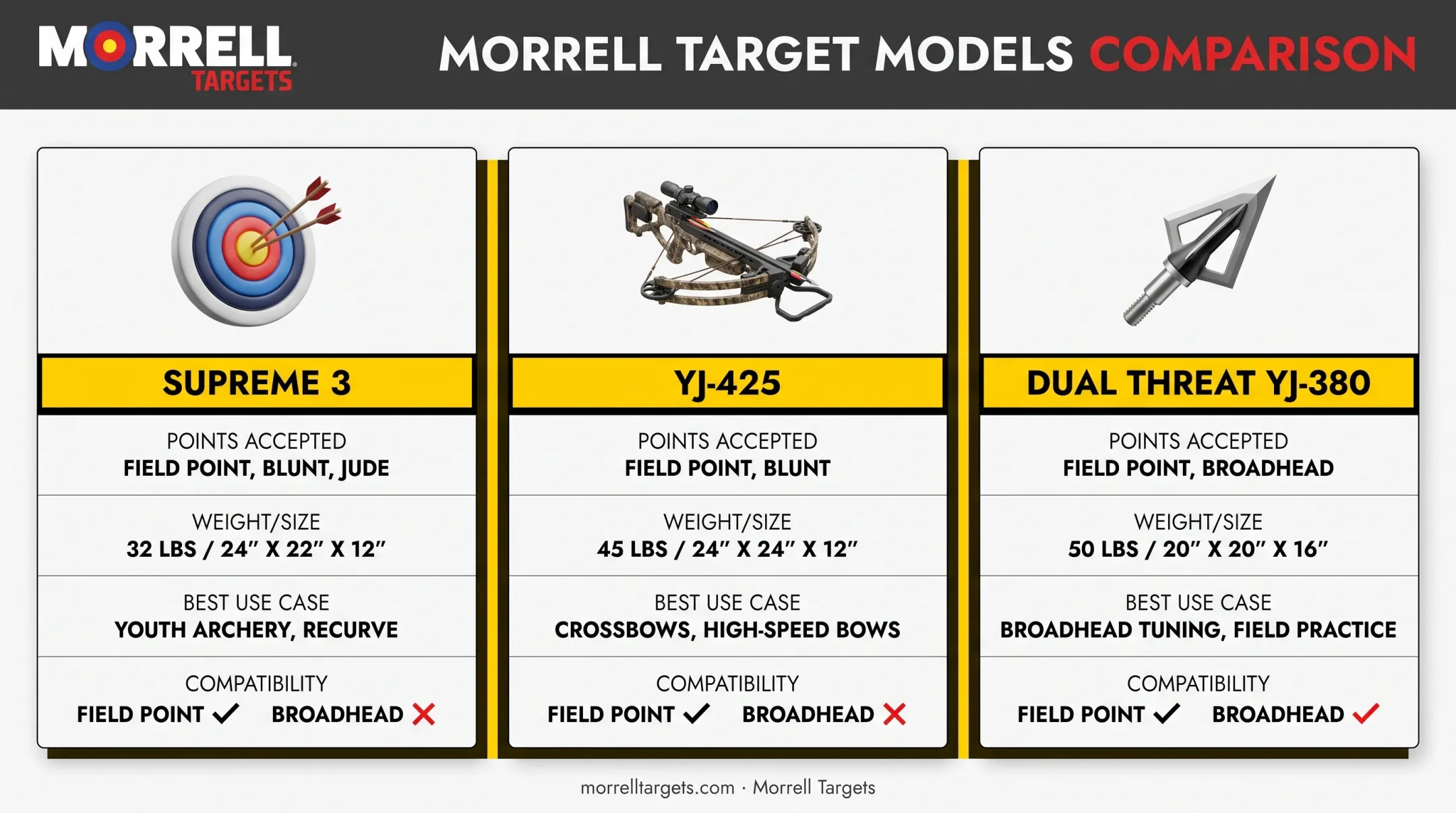 Morrell target lineup comparison chart Supreme 3 versus YJ-425 versus Dual Threat