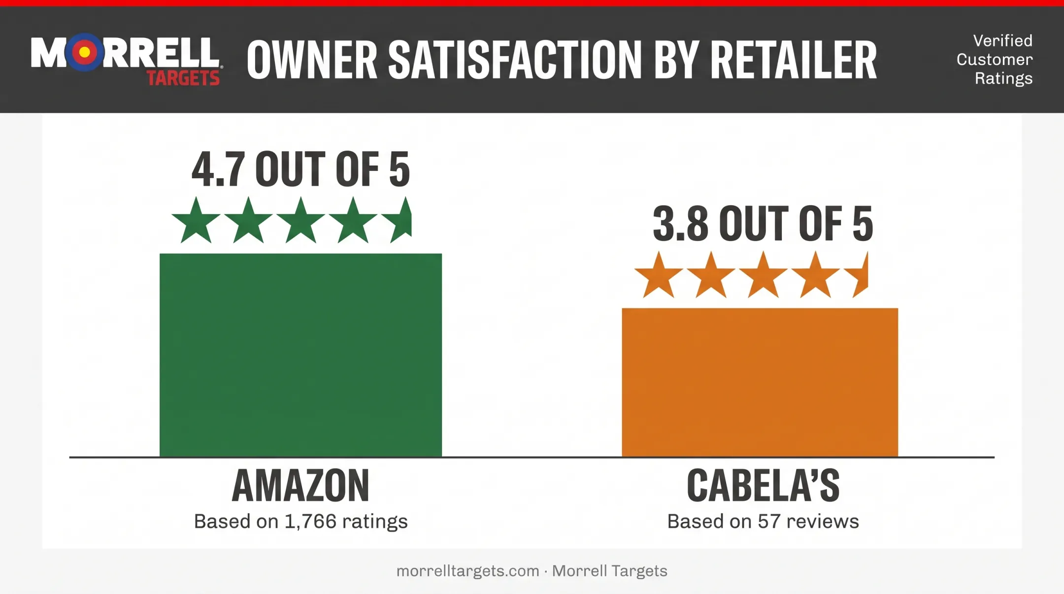 Owner review ratings comparison Amazon versus Cabela's bar chart