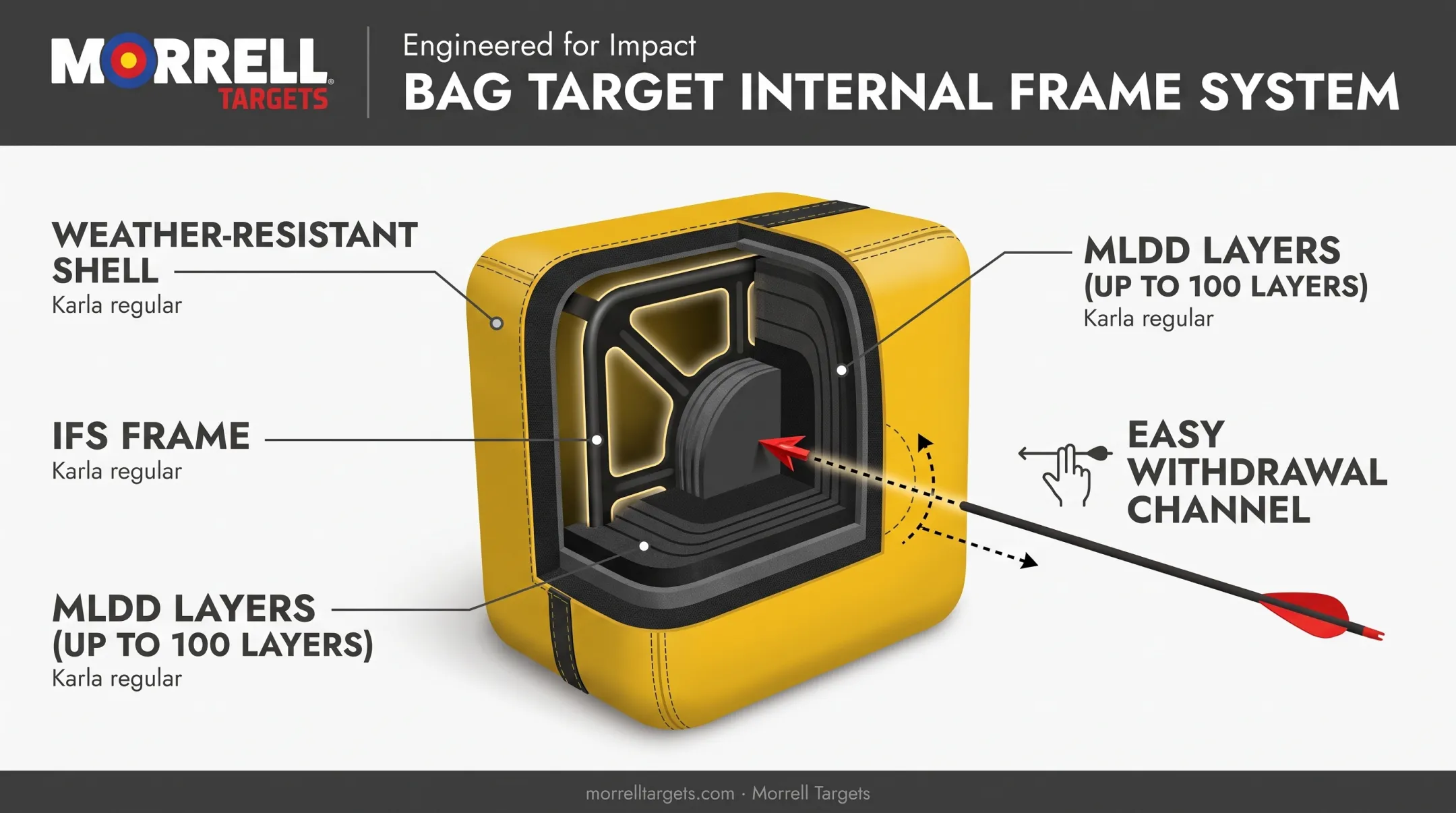 Internal frame system layered density design cutaway diagram