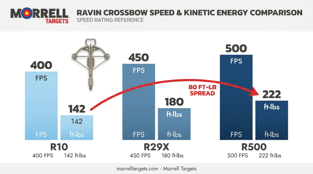 Kinetic energy comparison across Ravin R10 R29X and R500 crossbows