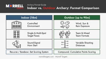 Indoor versus outdoor World Archery target key differences comparison