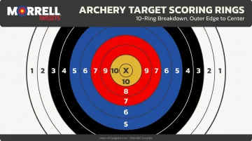 5-color 10-ring World Archery target scoring system diagram