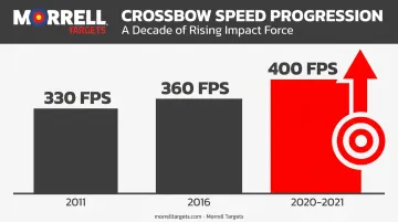 Crossbow speed increase timeline chart from 2011 to 2021