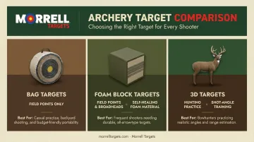Comparison of bag foam block and 3D archery target types 2026