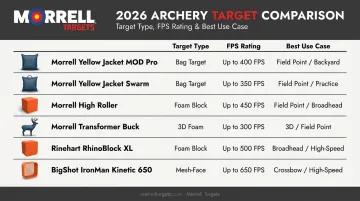 Comparison chart of six top rated 2026 archery targets by type and FPS rating