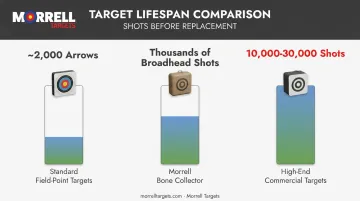 Broadhead target lifespan comparison chart across three target tiers