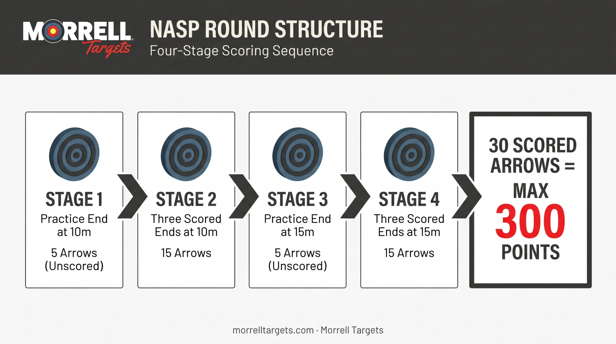 NASP scoring round structure from practice ends to final score