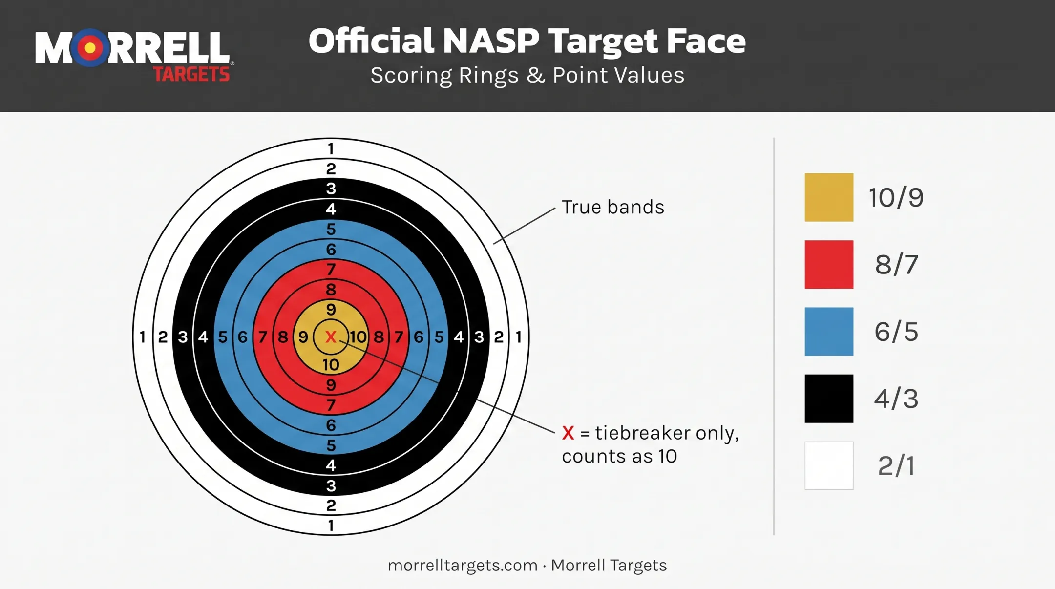 NASP 5-color 10-ring target scoring zones diagram