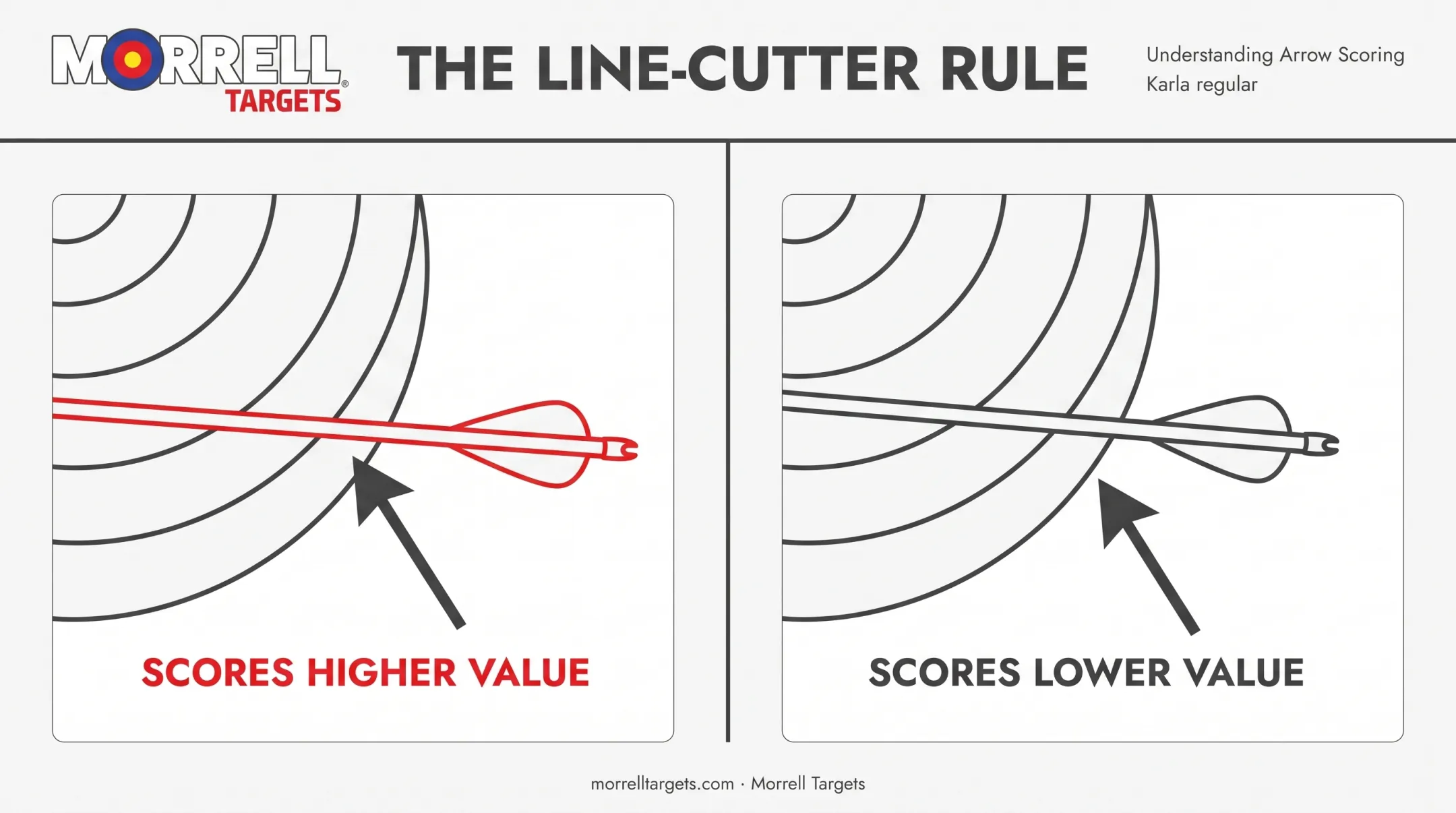 Line-cutter arrow scoring rule illustration for NASP archery