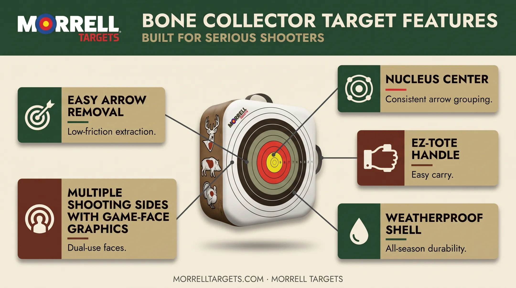 Bone Collector target key features labeled diagram with icons