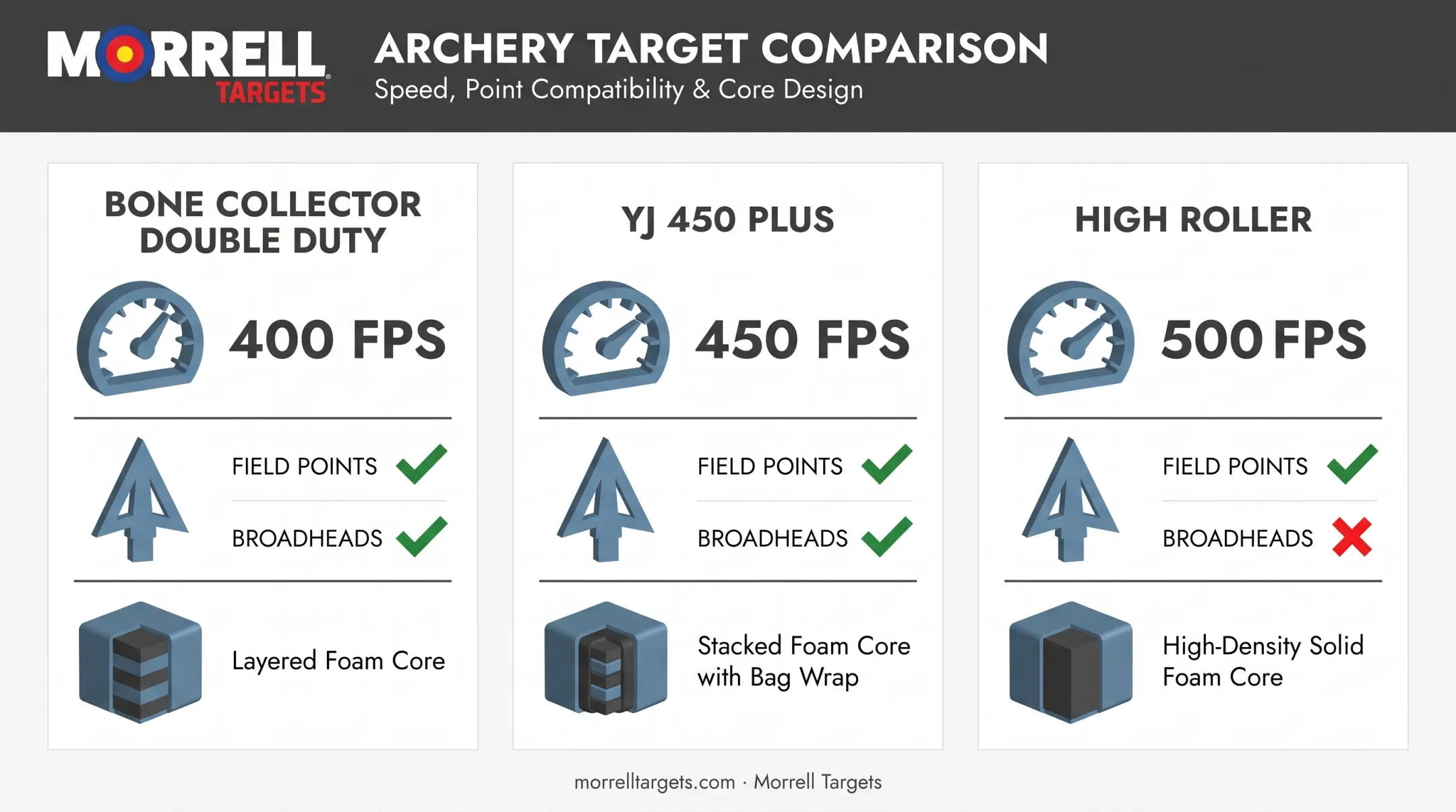 Comparison chart of Bone Collector YJ 450 Plus and High Roller targets