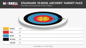 Standard five-color ten-point archery target face scoring diagram