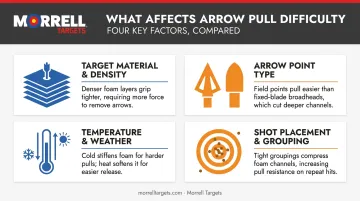 key factors affecting arrow removal difficulty comparison chart