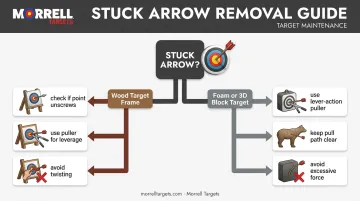 troubleshooting stuck arrow decision tree for wood foam and 3D targets