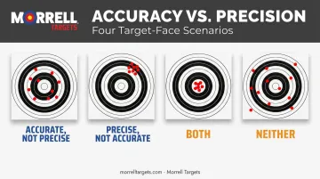 Four archery outcome scenarios comparing accuracy and precision target patterns