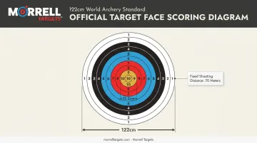 Olympic archery target face diagram showing scoring rings and point values