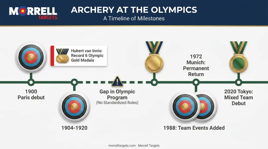 Olympic archery history timeline from 1900 debut to 2020 mixed team event