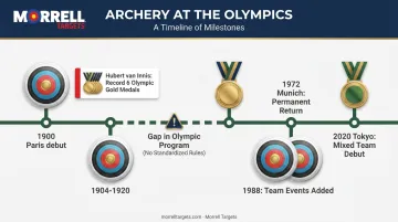 Olympic archery history timeline from 1900 debut to 2020 mixed team event