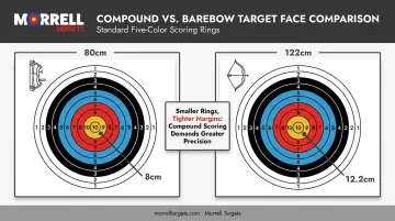 Compound versus barebow 50-meter target face size comparison chart