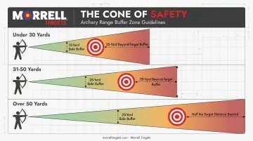 Archery buffer zone safety distances chart by shooting range