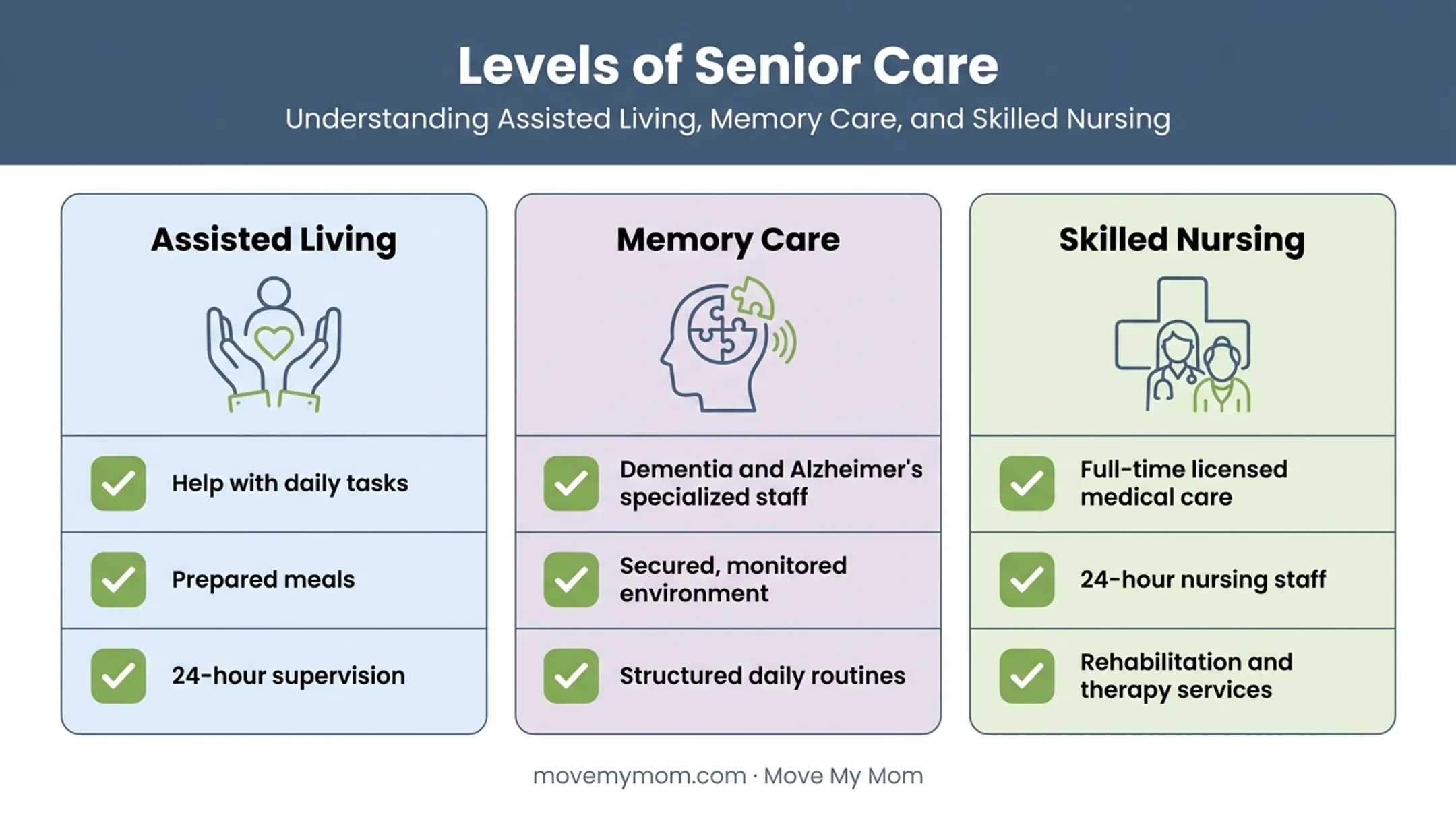 Comparison of assisted living memory care and skilled nursing levels