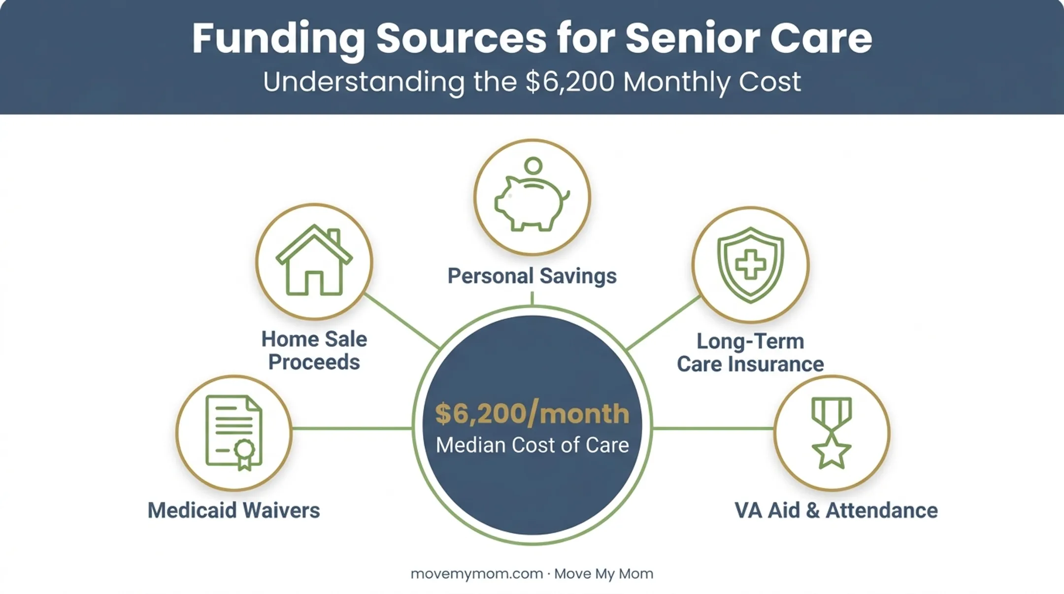Assisted living funding sources including savings insurance VA benefits and Medicaid