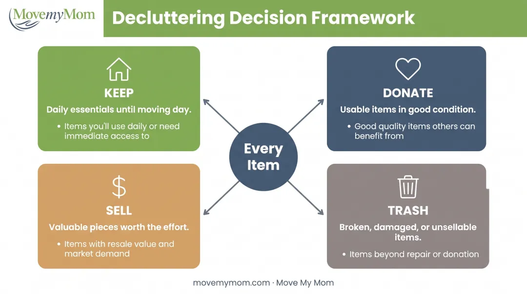 Four-category sorting system for decluttering items: keep, donate, sell, and trash
