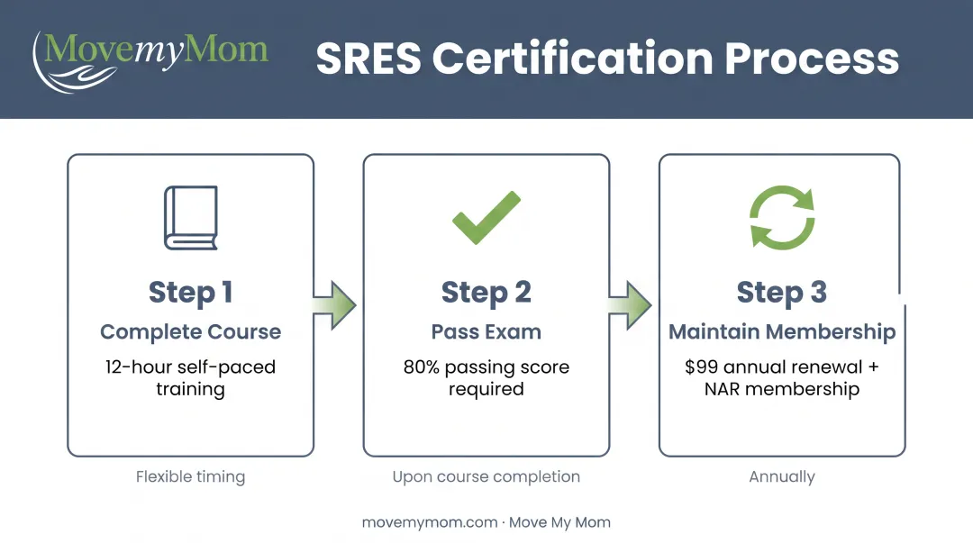 Three-step SRES certification process from course completion to annual renewal
