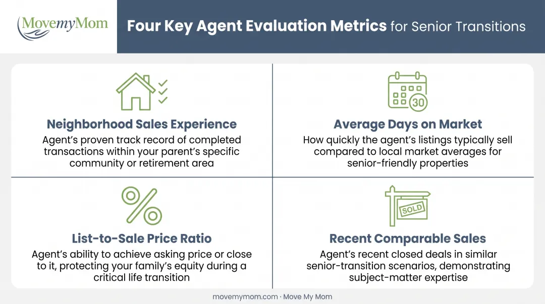Four key metrics comparison chart for evaluating and interviewing real estate agents
