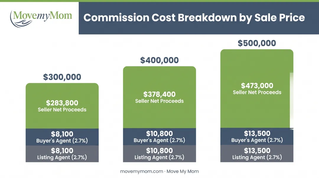 Real estate commission cost breakdown comparing different home sale price points