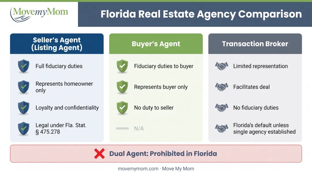 Florida real estate agent representation types comparison chart showing seller's agent buyer's agent and transaction broker